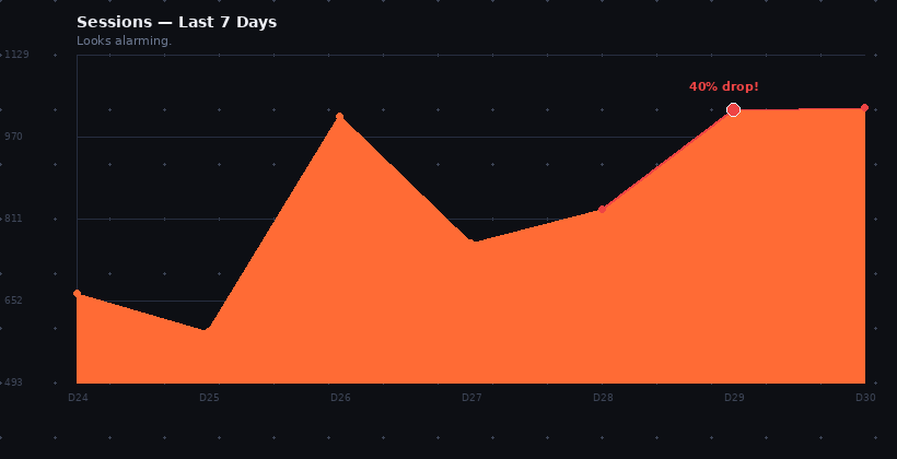 The same metric drop looks catastrophic zoomed in to 7 days and completely normal zoomed out to 30 days